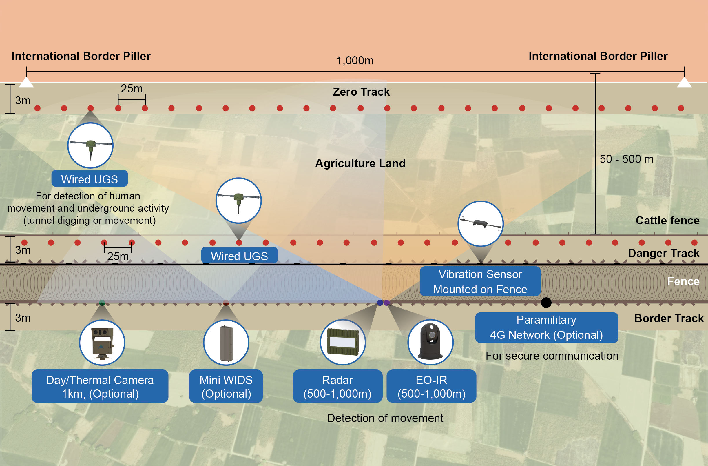 Border & Perimeter Intrusion Detection