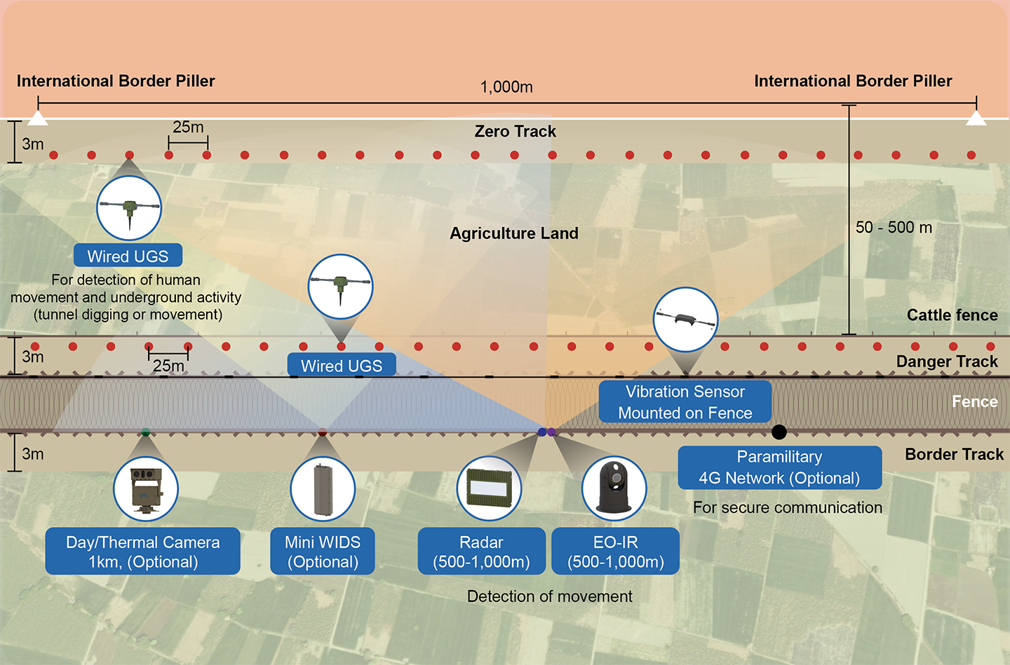 Border Intrusion Detection System